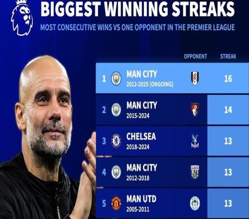 英超对同一球队最长连胜排行：曼城对富勒姆16连胜居首