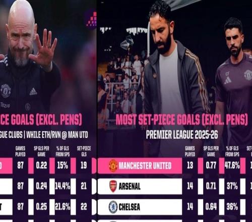 曼联13轮英超通过定位球打进10球，滕哈格时代87场仅有19球