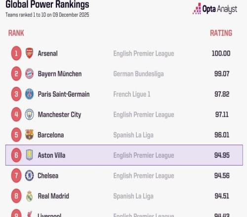 Opta全球俱乐部当前实力榜：阿森纳、拜仁、巴黎前3，维拉第6