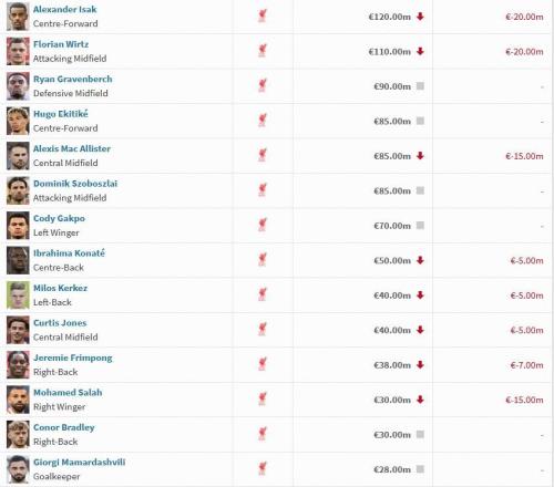 利物浦球员身价变动：伊萨克维尔茨下跌2000万欧，萨拉赫下跌1500万欧