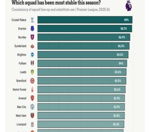 TA列本赛季英超各队阵容稳定度：水晶宫最高，切尔西轮换最多