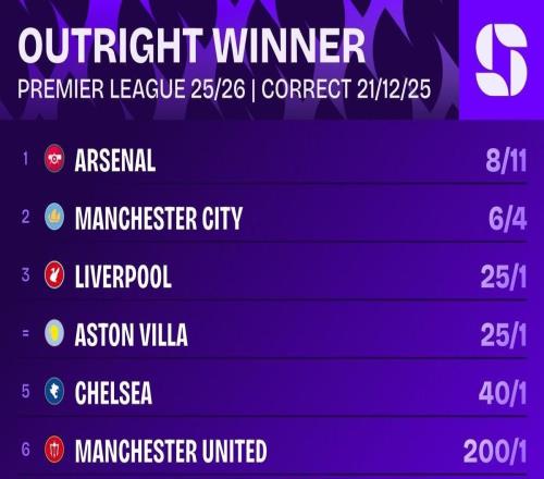 英超夺冠赔率：阿森纳、曼城前二，维拉升至并列第三