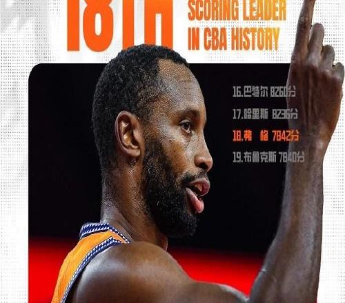 里程碑，弗格超越马尚布鲁克斯升至CBA历史得分榜第18位