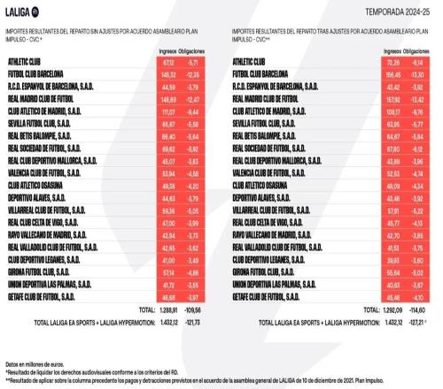 西甲2425赛季转播权收入：皇马1.58亿领跑，巴萨1.56亿次席