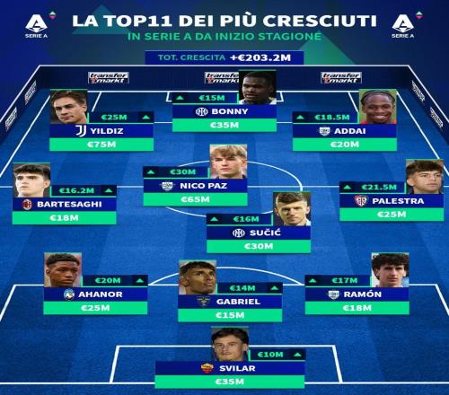 德转意甲本赛季身价涨幅最高11人阵容：帕斯暴涨3000万欧领衔