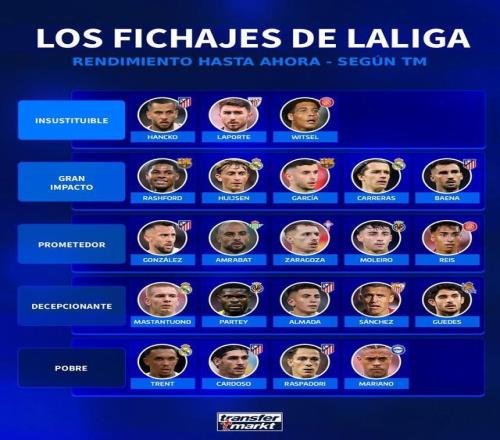 德转评西甲夏窗转会从夯到拉：拉什福德顶级，阿诺德拉完了