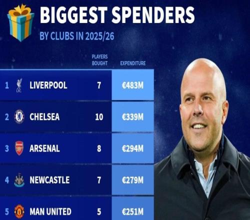 德转列本赛季俱乐部引援支出前10：英超9席，利物浦4.83亿第1