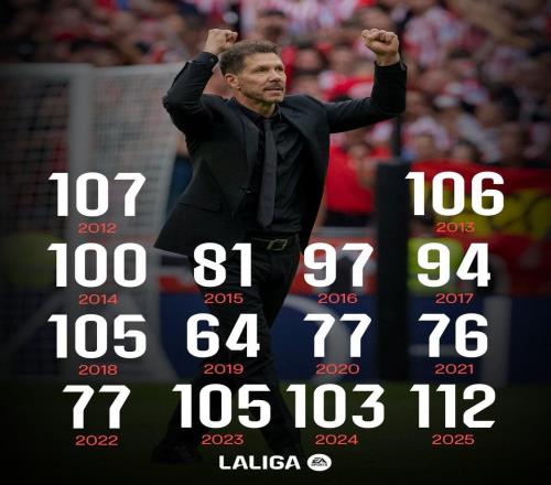 马竞2025年进112球，创西蒙尼执教球队14年来自然年进球数纪录