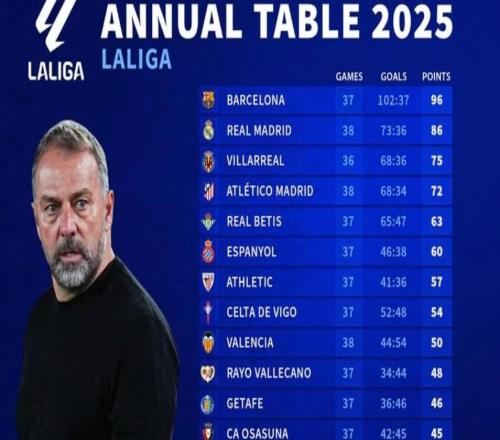 西甲2025年积分榜：巴萨96分第1，皇马86分第2，马竞72分第4