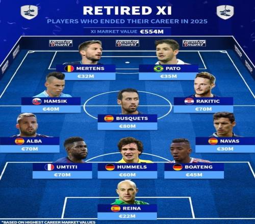 德转列2025年退役球员最佳11人：中超旧将帕托、哈姆西克上榜