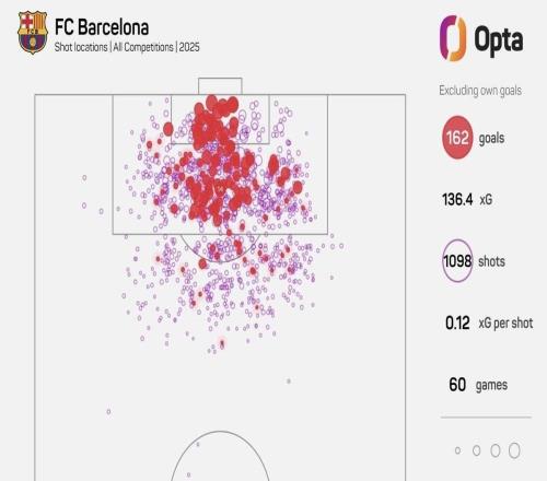 60场169球！巴萨刷新无梅罗时代西甲球队各赛事单年进球纪录