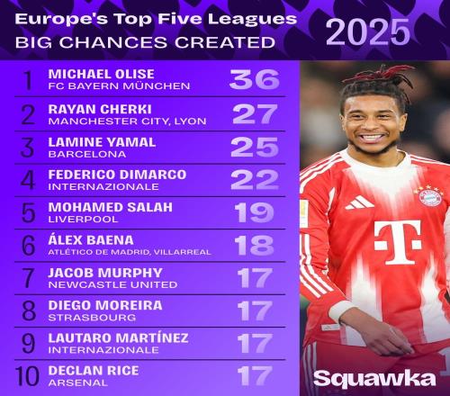 2025年五大联赛创造绝佳机会排行：奥利塞居首，谢尔基次席