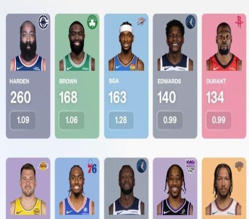 NBA单打榜：哈登260回合断档领先，亚历山大每回合1.28分最高