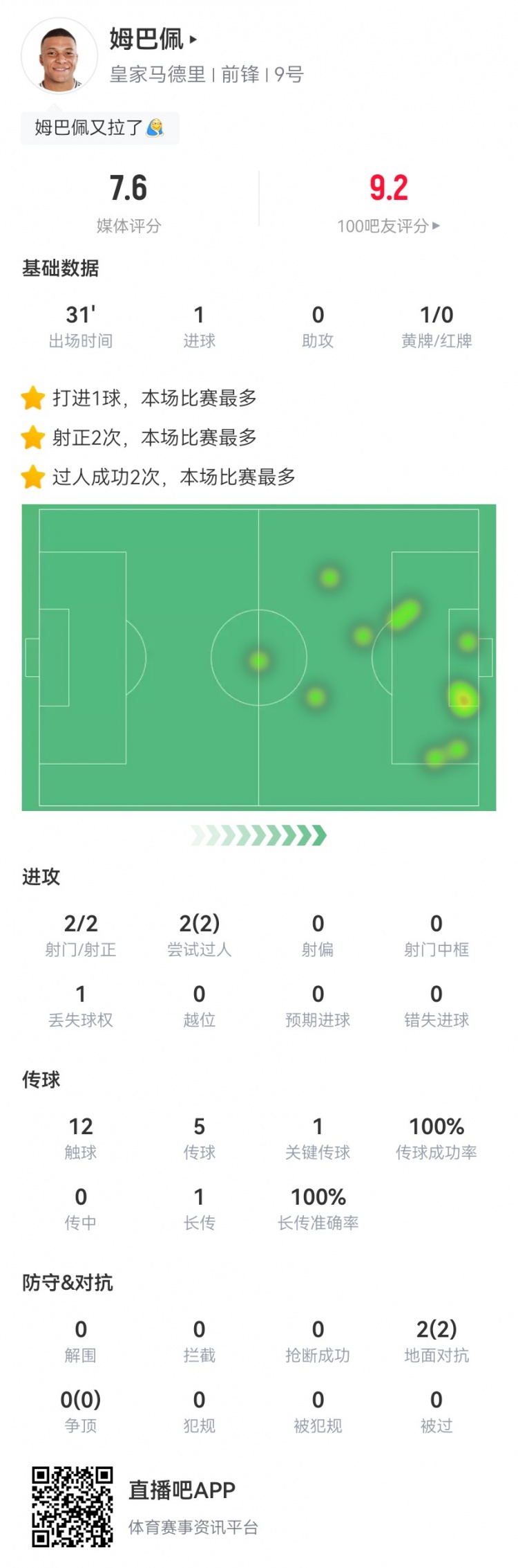 姆巴佩本场数据：2射2正进1球+1关键传球2对抗2成功获评7.7分