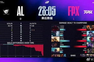 媒体人：FPX 21比3 AL，真正义执行了