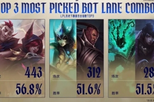 LPL历史下路组合登场数：霞洛第一，卢娜第二，厄锤第三