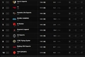 听见你说！拳头更新世界战队实力排名：GEN第一HLE第三BLG第四TES第十高于BFX