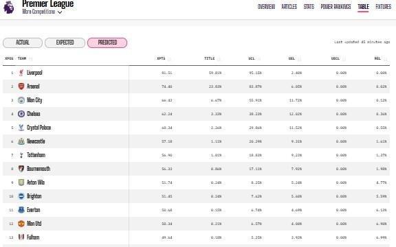 OPTA英超各队夺冠概率：利物浦59.81%居首，阿森纳23.83%位居次席