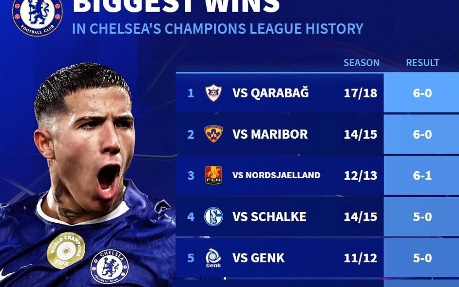 51战胜阿贾克斯，切尔西赢得队史欧冠单场第7大比分胜利