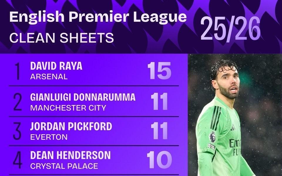 本赛季英超零封榜：拉亚15次第1，多纳