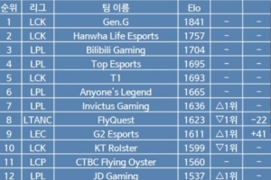 韩网战队战力榜:GEN第一HLE第二BLG第三TES第四IG排名第七
