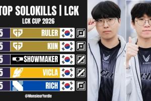 LCK杯目前单杀榜：Ruler、Kiin和ShowMaker等5次单杀最多