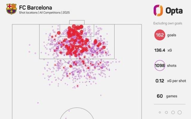 60场169球，巴萨创后梅罗西甲纪录