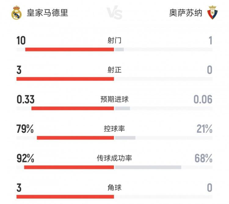 攻防战！皇马半场00奥萨苏纳数据：射门101射正30控球79%21%
