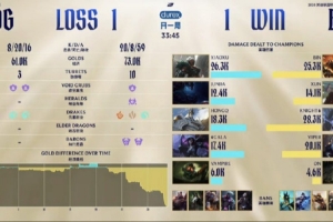 解说毛毛：这场比赛目前xun哥拼惩胜率是0