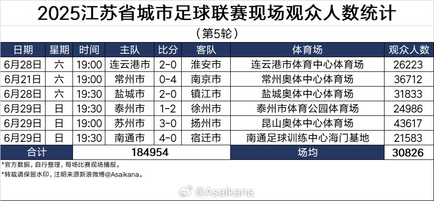 2025江苏省城市足球联赛现场观众人