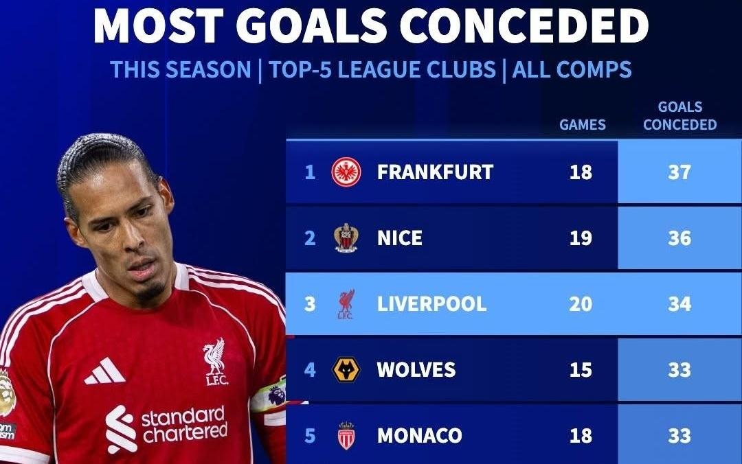 本赛季五大联赛失球榜：法兰克福37球居首，利物浦34球排第3