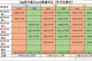 网友统计BinElk和On近一周斗魂排位数量:Bin连续四天未进行排位