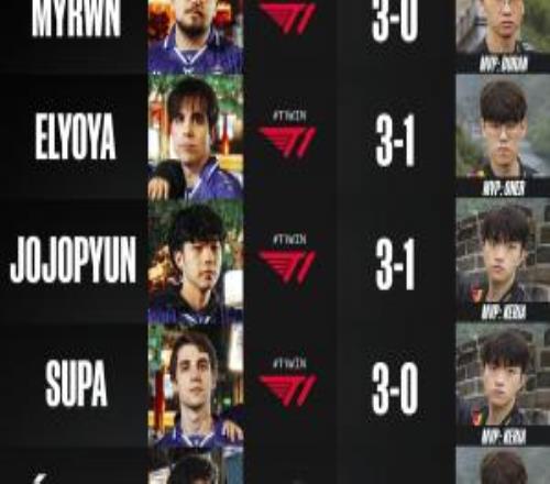 MKOI战队的S15决赛预测一致认为T1能成功卫冕夺冠