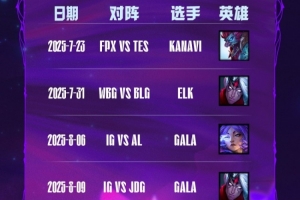 LPL五杀数据榜：第三赛段产生五次“五杀” GALA生涯9次排名第一