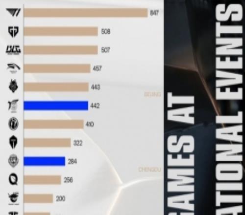 LCP发布各战队选手参加国际赛事场次：T1GENBLG位列前三