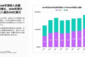 26年全球百强手游收入预计达530亿美元：超八成采用57种变现机制