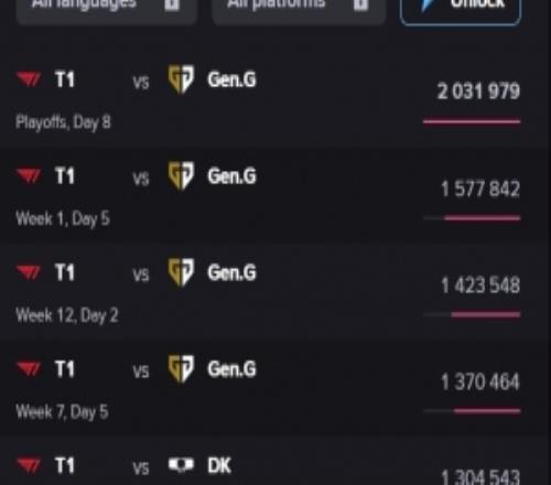 LCK联赛收视率TOP5:T1vsGEN包揽前四季后赛对决观赛人数超200万