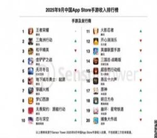 腾讯《王者荣耀》等四款手游包揽9月中国AppStore手游收入前四