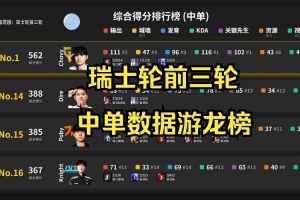 S15前三轮中单榜:Faker唯一分均伤害破900Chovy综合排名第二