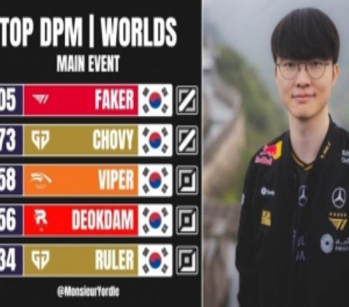 S15世界赛分均输出：Faker唯一破900前五全是LCK选手