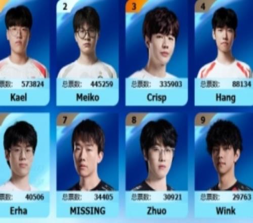 LPL全明星正赛投票辅助：Kael以57万票当选第一，Meiko第二