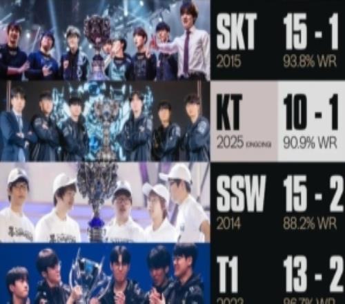 可以触碰的记录！赛事官方分享历年S赛冠军队伍胜率