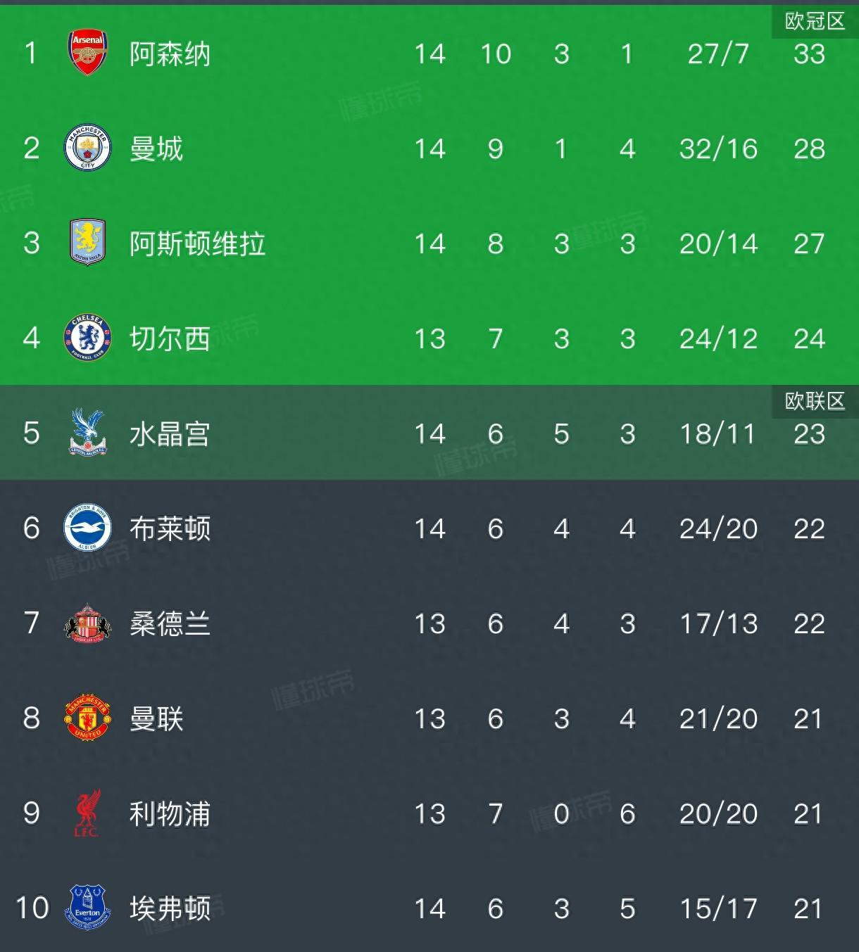 英超积分榜，阿森纳20，5分领跑，维拉让二追四，4连胜攀升第三