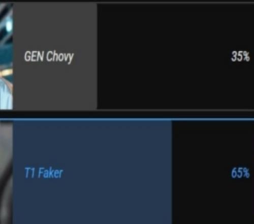 LOL官方互动投票：65%的投票者认为Faker强于Chovy