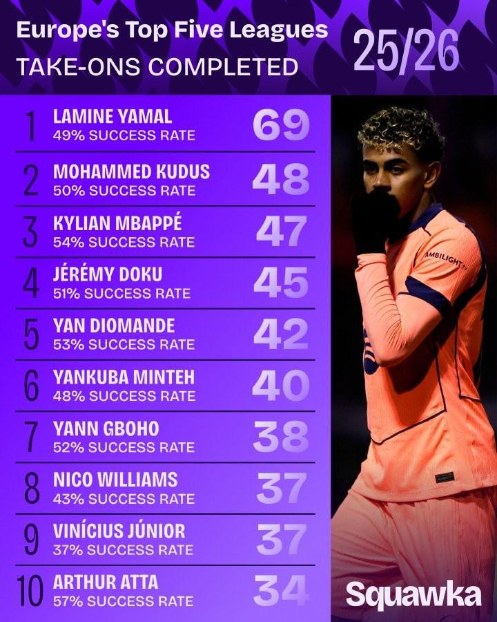 本赛季至今五大联赛成功过人榜：亚马