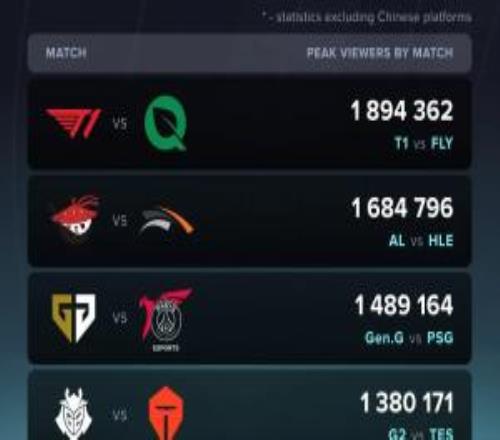 瑞士轮首日外网收视率统计：T1昨日以190万收看人次遥遥领先！