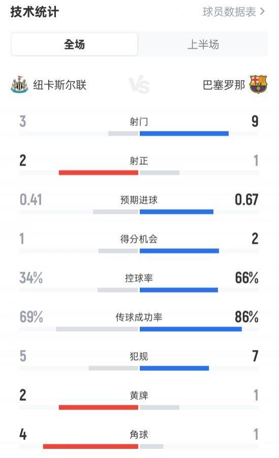 纽卡半场00巴萨数据:射门39,射正21,控球率34%66%