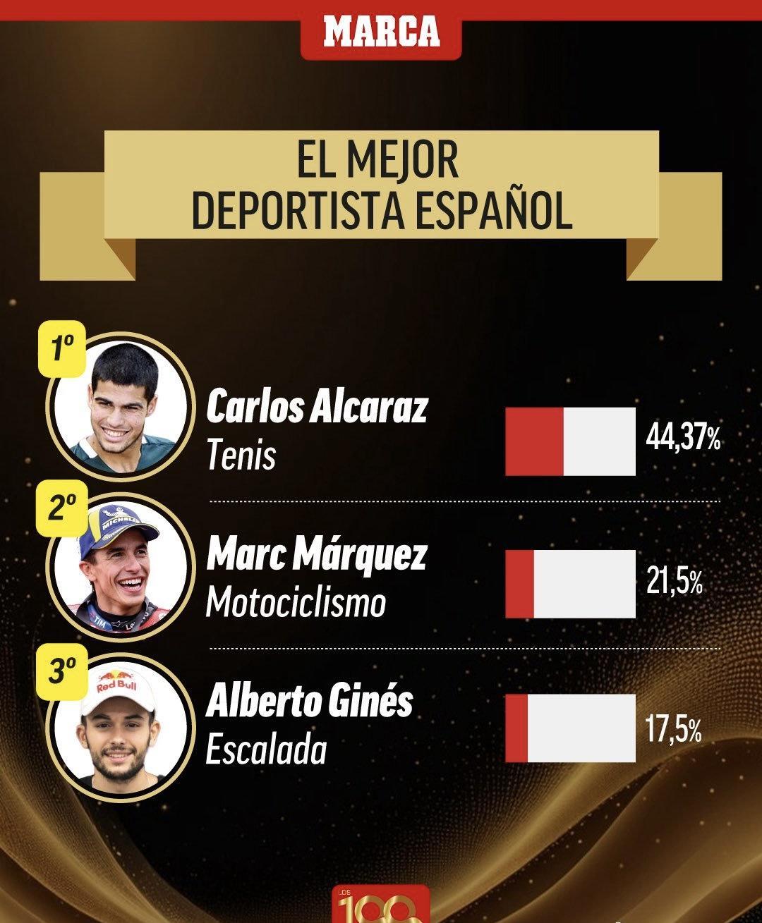 马卡报2025年度最佳运动员揭晓：阿尔卡拉斯与萨巴伦卡荣膺殊荣