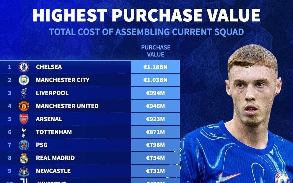 德转列足坛各队建队成本排名：切尔西11.8亿欧领跑，曼城次席