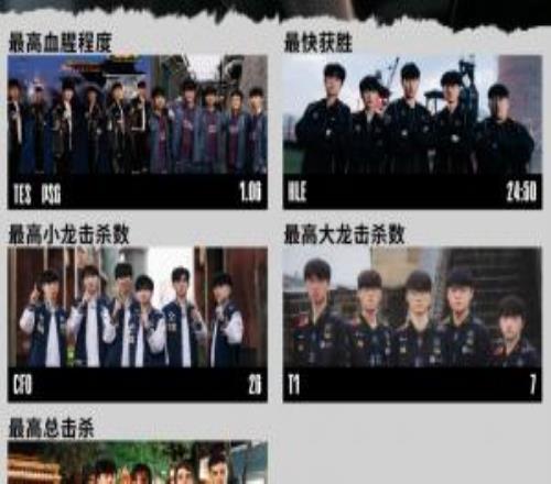 S15瑞士轮最数据：TES、PSG取得最高血腥程度T1拿下最高大龙击杀数